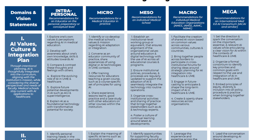 IACAI Matrix 1: Recommedations for Integrating AI: Educator Focus