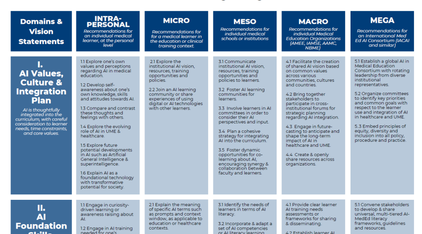 IACAI Matrix II: Recomendations for Integrating AI in UME: Learner Focus